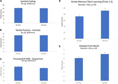 Remote self-administration of digital cognitive tests using the Brief Assessment of Cognition: Feasibility, reliability, and sensitivity to subjective cognitive decline